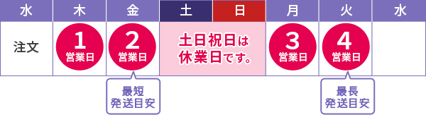 発送準備に2～4営業日