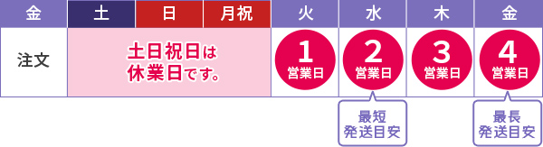 祝日を挟みますと、発送まで少々お時間がかかります