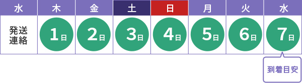 発送連絡から7日程度で到着となります